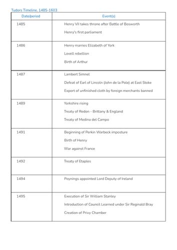 brief outline of the tudor period|tudor timeline 1485 to 1603.